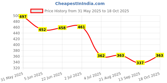 flipkart.com acomoca 50Pcs Drip Bag filter paper for medium grind coffee Indian Coffee Filter acomoca Price History Graph from 31 May 2025 to 18 Oct 2025
