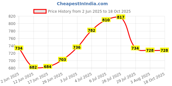 flipkart.com acomoca Handheld Coffee Grinder 2 Cups Coffee Maker acomoca Price History Graph from 2 Jun 2025 to 17 Oct 2025