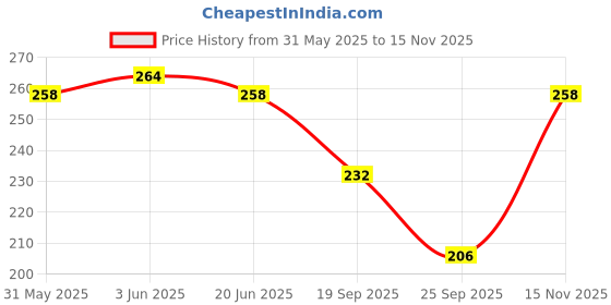 flipkart.com acort Men Ankle Length acort Price History Graph from 31 May 2025 to 15 Nov 2025