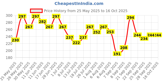 flipkart.com ziko Acoustic 010 Guitar String ziko Price History Graph from 25 May 2025 to 16 Oct 2025