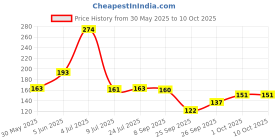 flipkart.com karuna Acoustic 1 SET KAARUNA SET Guitar String karuna Price History Graph from 30 May 2025 to 10 Oct 2025