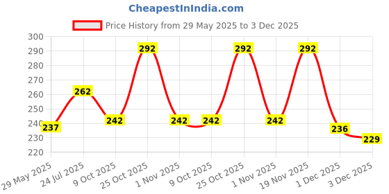 flipkart.com karuna Acoustic 1SET KARAUNA STRING BRIDGE PIN FILLER Guitar String karuna Price History Graph from 29 May 2025 to 3 Dec 2025