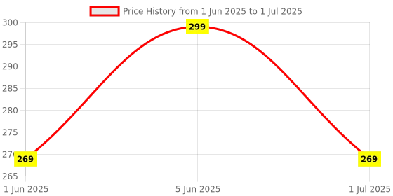 flipkart.com karuna Acoustic 1SET KARUNAA STRING BRIDGE PIN SADDLE NUT FILLE Guitar String karuna Price History Graph from 1 Jun 2025 to 1 Jul 2025