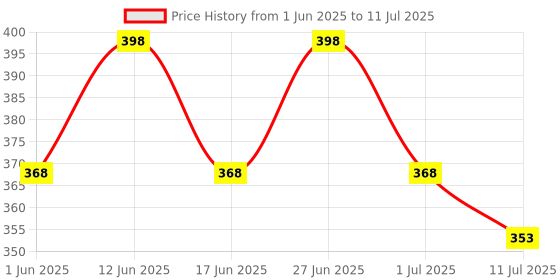 flipkart.com karuna Acoustic 1SET KARUNSA STRING BRIDGE PIN SADDLE NUT FILLER BELTCC Guitar String karuna Price History Graph from 1 Jun 2025 to 11 Jul 2025