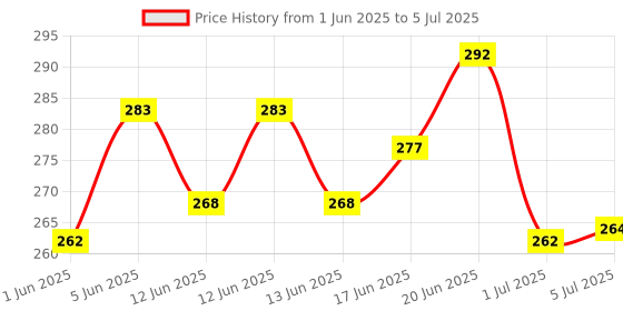 flipkart.com karuna Acoustic 1SET STRING BRIDGE PIN SADDLE NUT FILL Guitar String karuna Price History Graph from 1 Jun 2025 to 5 Jul 2025