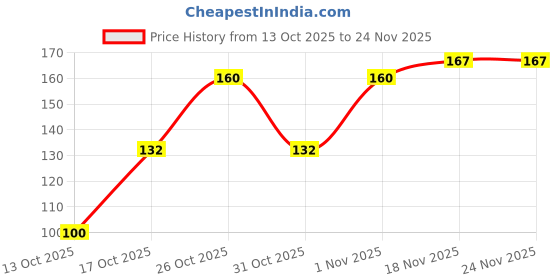 flipkart.com beatbox Acoustic 1ST E STRING FOR ACOUSTIC GUITAR MODL11 Guitar String beatbox Price History Graph from 13 Oct 2025 to 24 Nov 2025