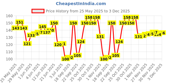 flipkart.com musiking Acoustic 1ST E STRING FOR ACOUSTIC GUITAR MODL36 Guitar String musiking Price History Graph from 25 May 2025 to 3 Dec 2025