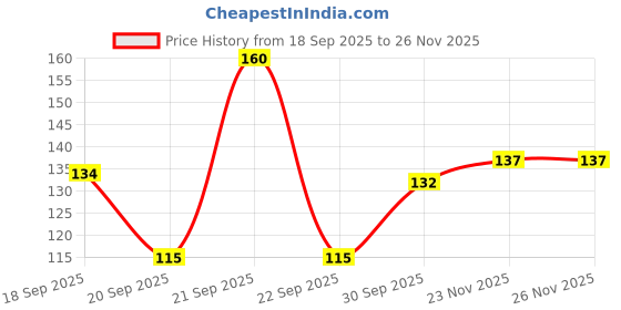 flipkart.com music galaxy Acoustic 1ST E STRING FOR ACOUSTIC GUITAR MODL54 Guitar String music galaxy Price History Graph from 18 Sep 2025 to 26 Nov 2025