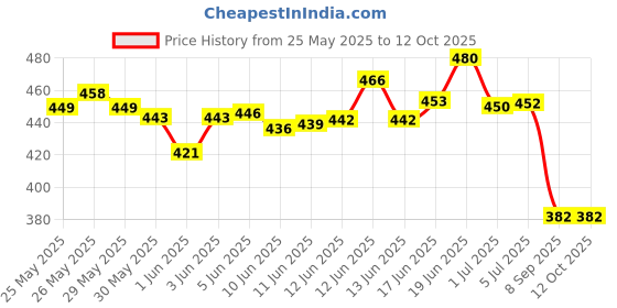flipkart.com hertz Acoustic 2 PCS COMBO HZA Guitar String hertz Price History Graph from 25 May 2025 to 11 Oct 2025