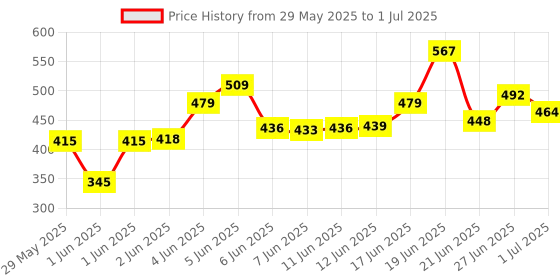 flipkart.com hertz Acoustic 2 SET OF STRING SET Guitar String hertz Price History Graph from 29 May 2025 to 1 Jul 2025
