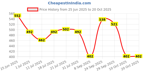 flipkart.com ernie ball Acoustic 2004 80/20 Guitar String ernie ball Price History Graph from 25 Jun 2025 to 19 Oct 2025