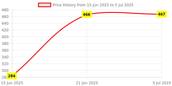 flipkart.com urban infotech Acoustic 3-in-1 multi tool Guitar String Winder, String Cutter + picks Guitar String urban infotech Price History Graph from 15 Jun 2025 to 5 Jul 2025