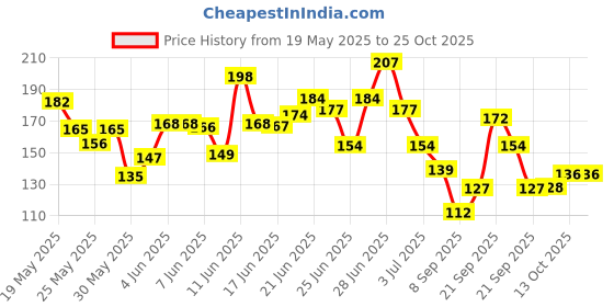 flipkart.com givson Acoustic 3xE 1st String Guitar String givson Price History Graph from 19 May 2025 to 25 Oct 2025