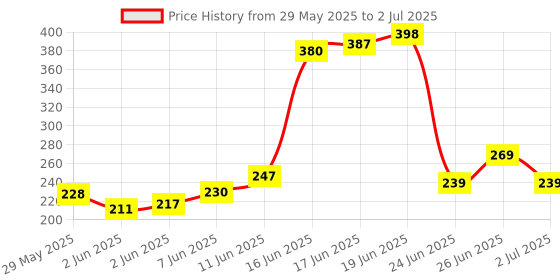 flipkart.com hertz Acoustic 5 PICK STRING SET OF SPANISH AND Guitar String hertz Price History Graph from 29 May 2025 to 2 Jul 2025