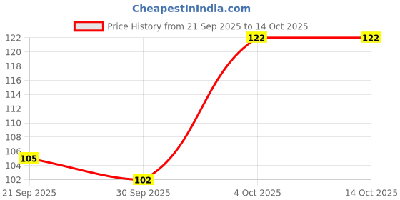 flipkart.com music galaxy Acoustic 5PC OF E1ST Guitar String music galaxy Price History Graph from 21 Sep 2025 to 14 Oct 2025