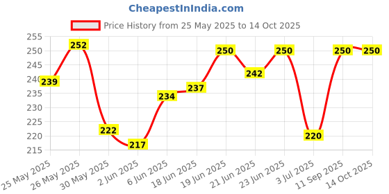 flipkart.com amg music Acoustic 6 Guitar String Set with Picks and Guitar Saddle Pins For Acoustic Guitar Guitar String amg music Price History Graph from 25 May 2025 to 13 Oct 2025