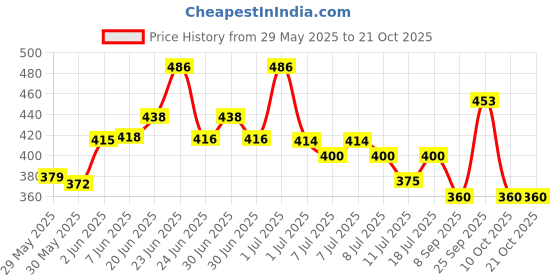 flipkart.com d'addario Acoustic 920 Guitar String d'addario Price History Graph from 29 May 2025 to 20 Oct 2025