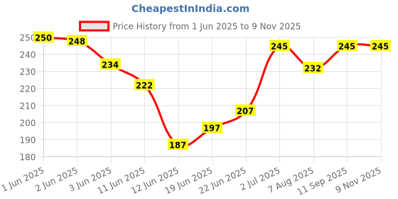 flipkart.com alice Acoustic A206 Sl Guitar String alice Price History Graph from 1 Jun 2025 to 8 Nov 2025