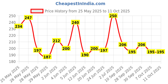 flipkart.com alice Acoustic A206P-SL Guitar String alice Price History Graph from 25 May 2025 to 10 Oct 2025