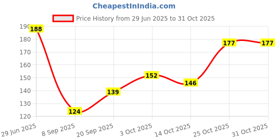 flipkart.com house of common Acoustic ACOUSTIC E1ST STRING 5 PCS MDCL A18 Guitar String house of common Price History Graph from 29 Jun 2025 to 30 Oct 2025