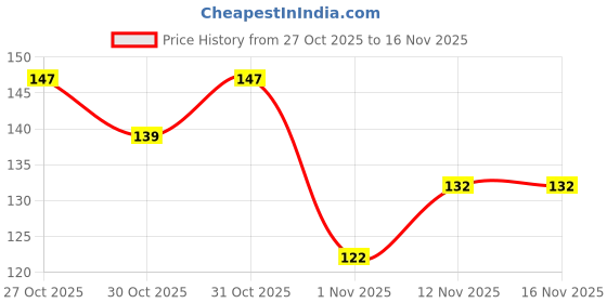 flipkart.com house of common Acoustic ACOUSTIC E1ST STRING 5 PCS MDCL A28 Guitar String house of common Price History Graph from 27 Oct 2025 to 15 Nov 2025