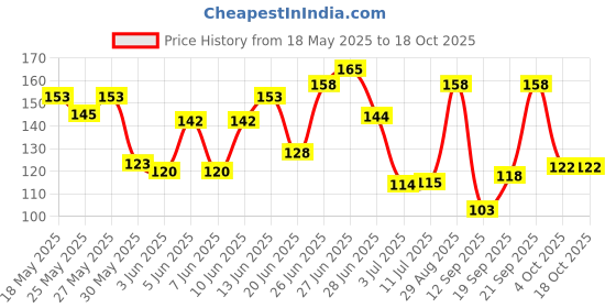 flipkart.com house of common Acoustic ACOUSTIC E1ST STRING 5 PCS MDCL A29 Guitar String house of common Price History Graph from 18 May 2025 to 18 Oct 2025