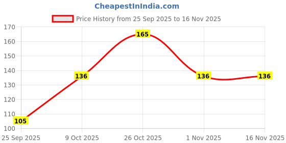 flipkart.com house of common Acoustic ACOUSTIC E1ST STRING 5 PCS MDCL A73 Guitar String house of common Price History Graph from 25 Sep 2025 to 16 Nov 2025