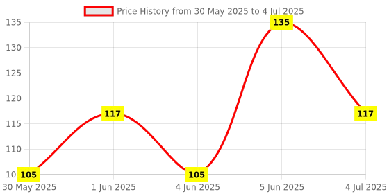 flipkart.com the secretsone Acoustic Acoustic Guitar Single 1st E String 1ST Guitar String (1 Strings) Guitar String the secretsone Price History Graph from 30 May 2025 to 4 Jul 2025