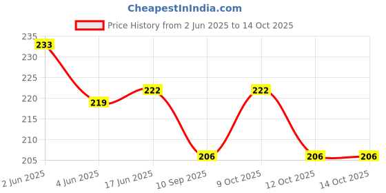 flipkart.com flare Acoustic Acoustic Guitar Single 1st E String Pack of 3 with 4 Guitar Picks free Guitar String flare Price History Graph from 2 Jun 2025 to 14 Oct 2025