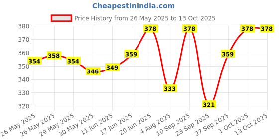 flipkart.com urban infotech Acoustic Acoustic Guitar String 1st E String Stainless Steel Durable and long-lasting Guitar String urban infotech Price History Graph from 26 May 2025 to 12 Oct 2025