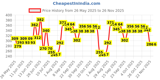 flipkart.com kadence Acoustic Acoustic Guitar String Phoshphor Bronze 0.011 STR-PHB Guitar String kadence Price History Graph from 26 May 2025 to 26 Nov 2025