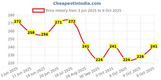 flipkart.com imaginea Acoustic Acoustic Guitar Strings Set of 6 Stainless Steel Guitar Strings with 5 Picks Guitar String imaginea Price History Graph from 3 Jun 2025 to 9 Oct 2025