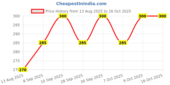 flipkart.com amg music Acoustic Adjustable Guitar Strap with Replacement Acoustic Guitar String & 5 Picks Guitar String amg music Price History Graph from 13 Aug 2025 to 14 Oct 2025