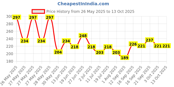 flipkart.com hertz Acoustic ADVANCE WITH BRIDGE PIN 06 HZR MDA1 Guitar String hertz Price History Graph from 26 May 2025 to 12 Oct 2025