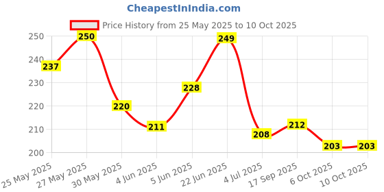 flipkart.com nasir ali Acoustic Alice combo Guitar String nasir ali Price History Graph from 25 May 2025 to 9 Oct 2025