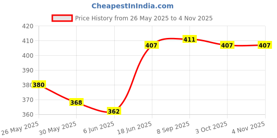 flipkart.com xtag Acoustic Case Padded Guitar Bag xtag Price History Graph from 26 May 2025 to 3 Nov 2025