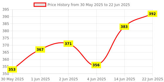 flipkart.com music mantra Acoustic classical guitar string Guitar String music mantra Price History Graph from 30 May 2025 to 22 Jun 2025