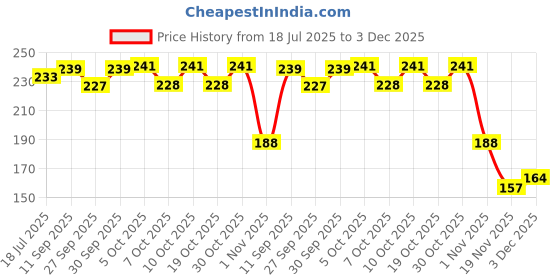 flipkart.com inditrust Acoustic COATED 6 PCS Guitar String inditrust Price History Graph from 18 Jul 2025 to 3 Dec 2025