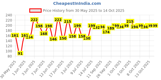 flipkart.com karuna Acoustic Custom Choice .011-.052 Guitar String karuna Price History Graph from 30 May 2025 to 14 Oct 2025