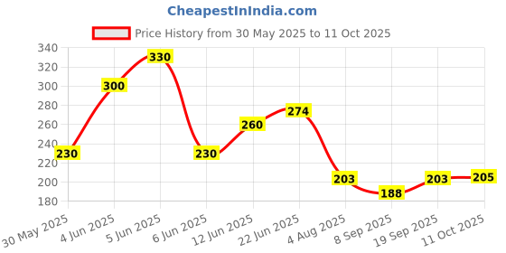 flipkart.com ziko Acoustic CUSTOM GUAGE Guitar String ziko Price History Graph from 30 May 2025 to 11 Oct 2025
