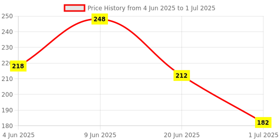 flipkart.com ziko Acoustic CUSTOM LIGHT GAUEG Guitar String ziko Price History Graph from 4 Jun 2025 to 1 Jul 2025