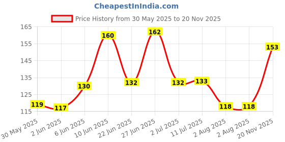 flipkart.com karuna Acoustic CUSTOM LIGHT GAUGE MG 12 Guitar String karuna Price History Graph from 30 May 2025 to 20 Nov 2025