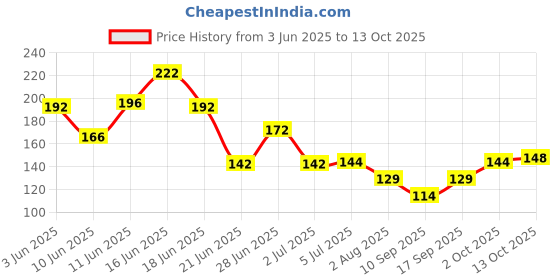 flipkart.com karuna Acoustic CUSTOM LIGHT GAUGE MG 24 Guitar String karuna Price History Graph from 3 Jun 2025 to 13 Oct 2025