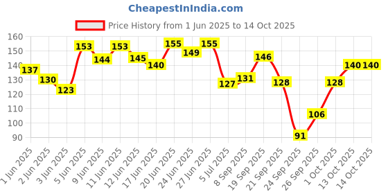 flipkart.com karuna Acoustic CUSTOM LIGHT GAUGE MG 8 Guitar String karuna Price History Graph from 1 Jun 2025 to 14 Oct 2025