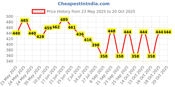 flipkart.com d'addario Acoustic D1 Guitar String d'addario Price History Graph from 23 May 2025 to 20 Oct 2025