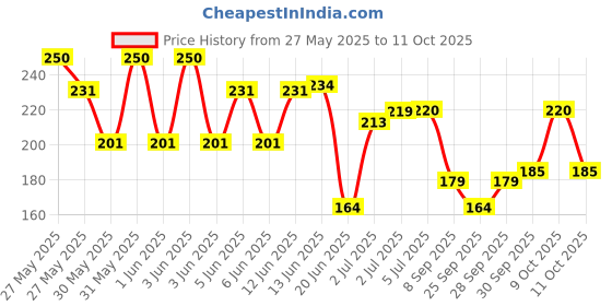 flipkart.com nasir ali Acoustic dopl-01 Guitar String nasir ali Price History Graph from 27 May 2025 to 11 Oct 2025
