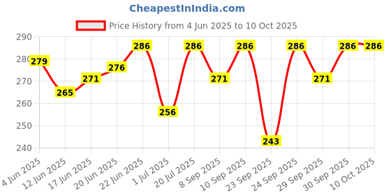 flipkart.com mocking bird Acoustic E-1st Guitar Strings With One Handed Trigger Guitar Capo With 5 Picks Clutch Guitar Capo mocking bird Price History Graph from 4 Jun 2025 to 10 Oct 2025