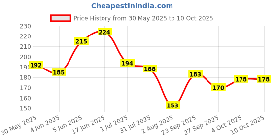 flipkart.com mtunes Acoustic E 1St String + 4 Picks Guitar String mtunes Price History Graph from 30 May 2025 to 10 Oct 2025