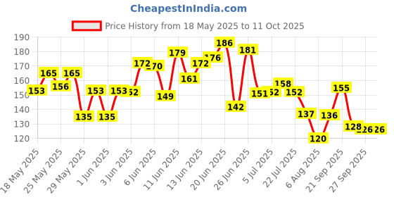 flipkart.com mtunes Acoustic E 1St String 5 Pics Guitar String mtunes Price History Graph from 18 May 2025 to 10 Oct 2025