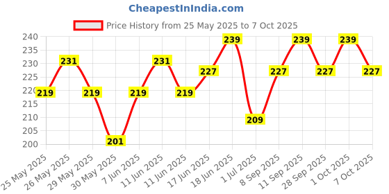 flipkart.com amg music Acoustic e Sting Pack of 6 Guitar String 1st Guitar String Light Stainless Steel String Guitar String amg music Price History Graph from 25 May 2025 to 7 Oct 2025